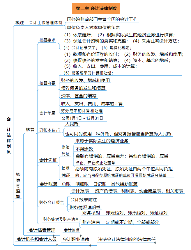 备战2022年初级会计攻略：实务+经济法76页思维导图，快收藏