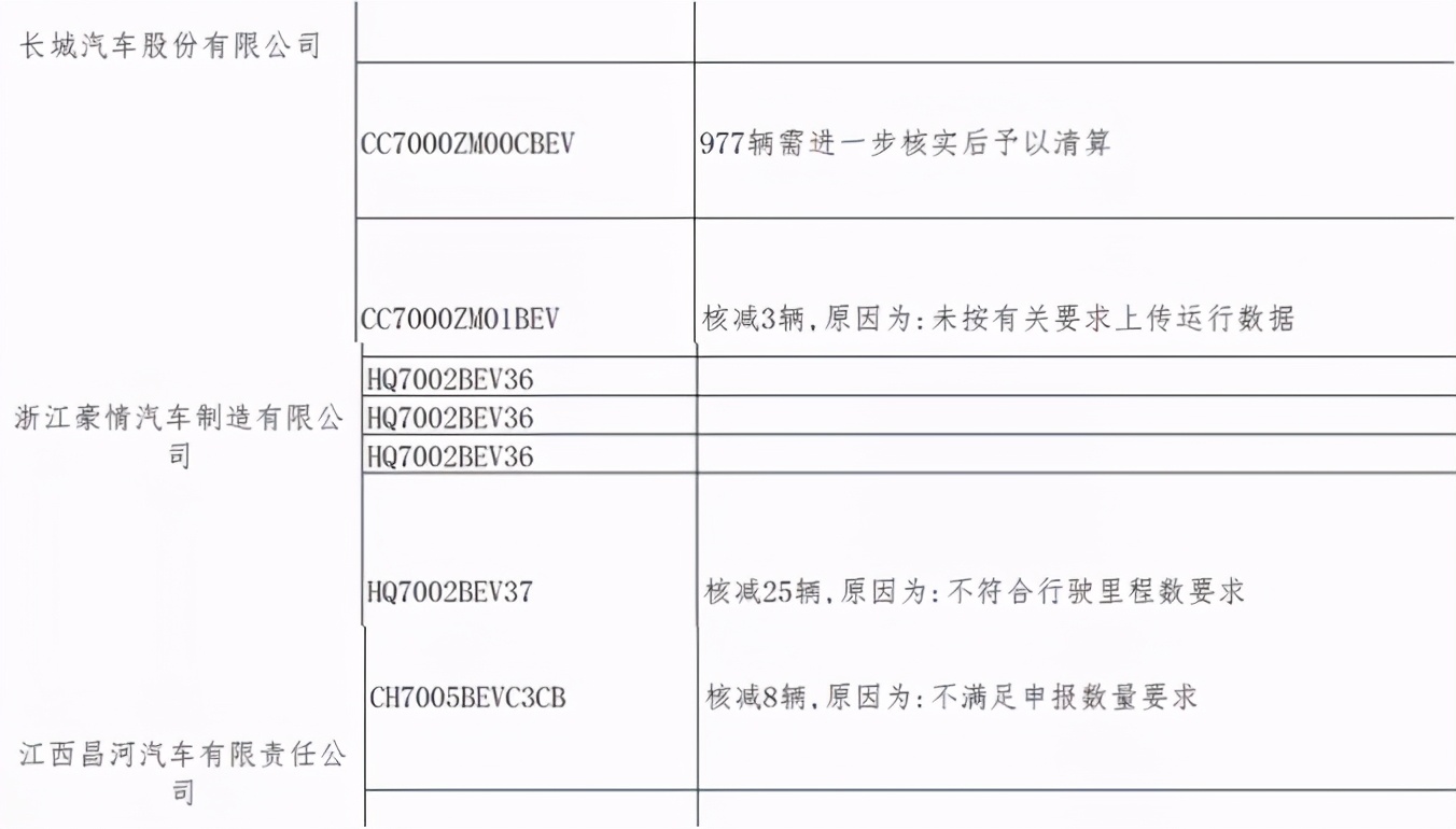 新一期新能源汽车补贴公示，比亚迪再收逾43亿“红包”