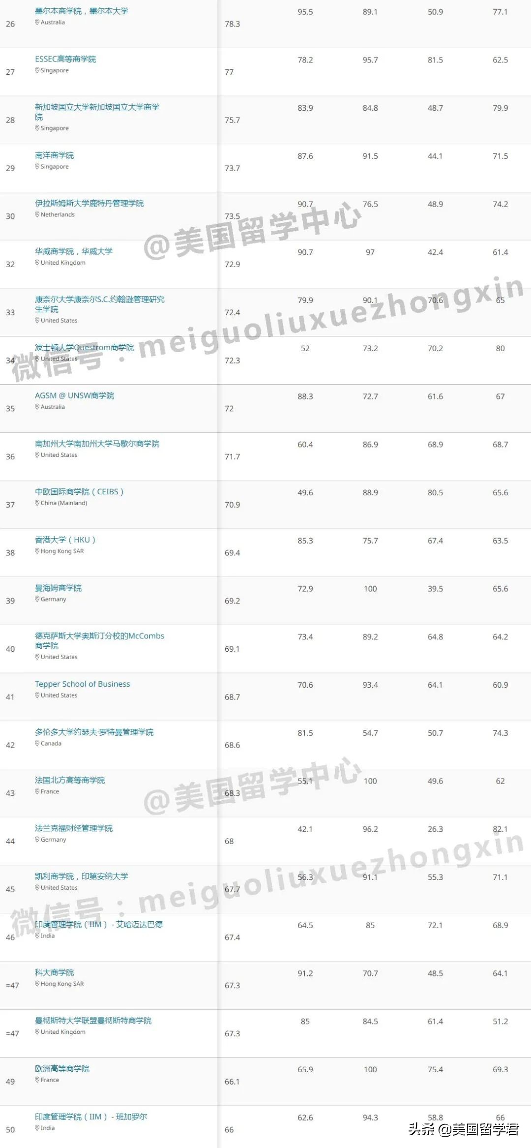 2022年QS全球商科各专业硕士排名