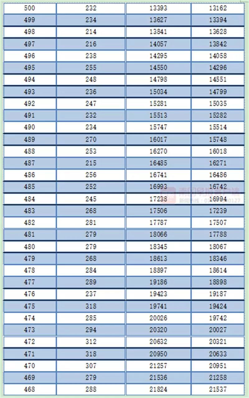 广西高考一分一档表公布！一本线以上的有多少人？查查你的排名
