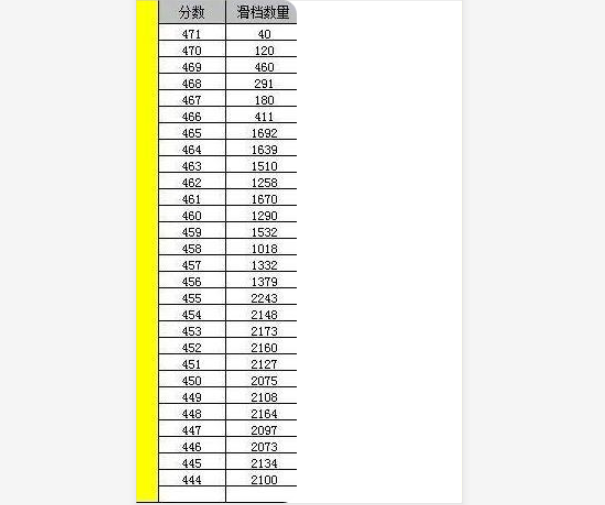 山东考生好难，2021高考滑档创新高，4万多名考生超本科线还滑档