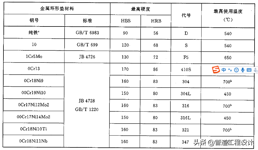 金属垫片——八角垫、椭圆垫