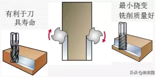 设备 | 数控加工效率提高第一步—常用刀具的知识与选择