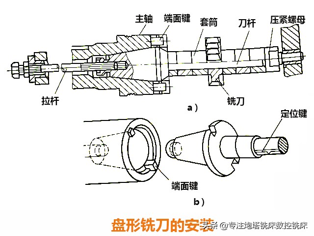 炮塔铣床铣刀的安装方法