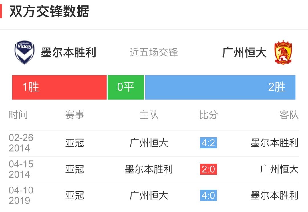 广州恒大vs墨尔本胜利赛事前瞻(PP体育墨尔本VS恒大前瞻：恒大欲首破墨尔本壁垒 不能只靠广州塔)