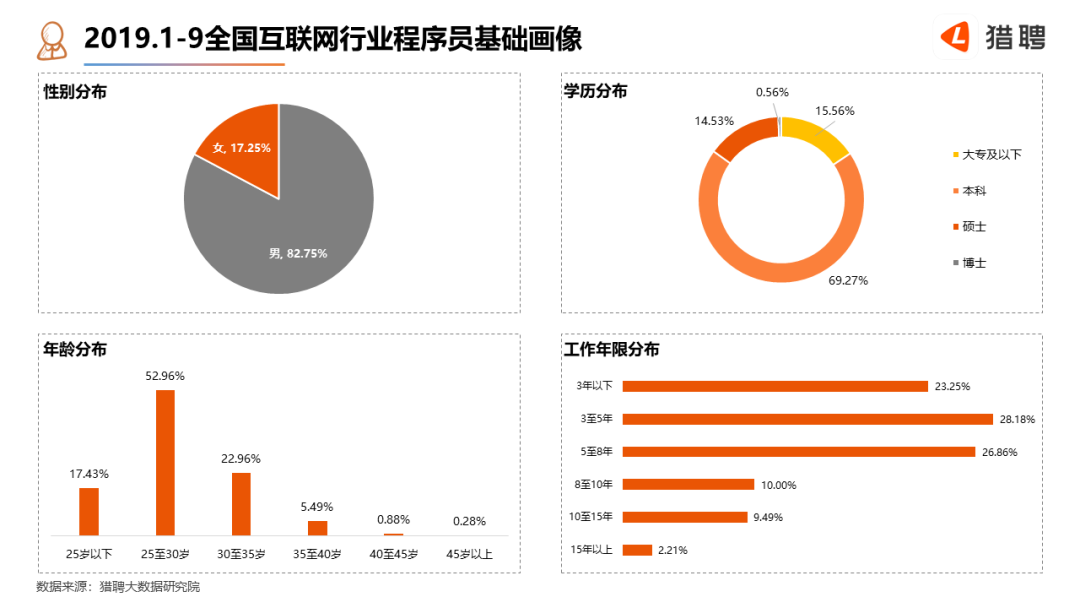 2019全国互联网行业程序员就业大数据报告