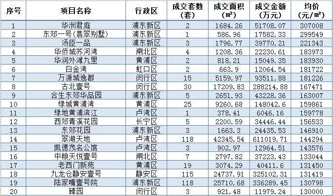 上海最贵房子十大排名(上海最贵豪宅Top20，买不起你也敢点进来看？)