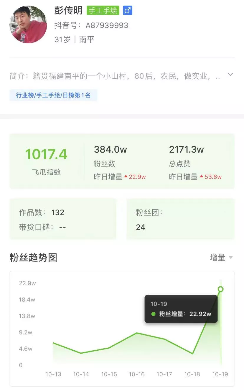 一个套路爆赞250w！揭秘一周抖音涨粉百万黑马账号的“神操作”