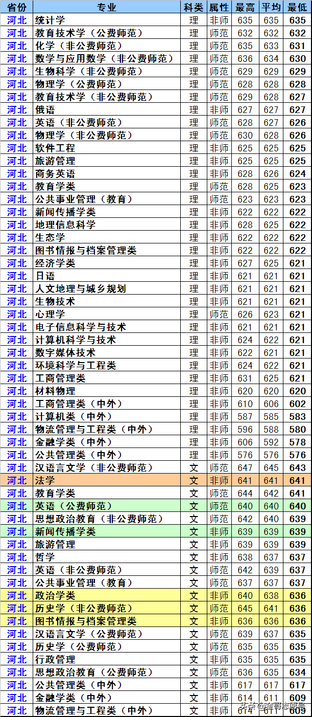 东北师范大学：17省专业录取分数线来了，原来报考价值这么高！