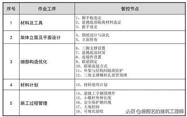 脚手架搭设常见错误及正确与错误搭设对照，图文并茂