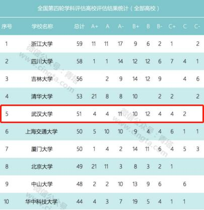 117个本科专业，招生7200人，武汉大学2019招生政策还有这5大亮眼变化