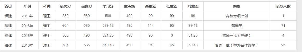 兰州大学2018理科各省录取线