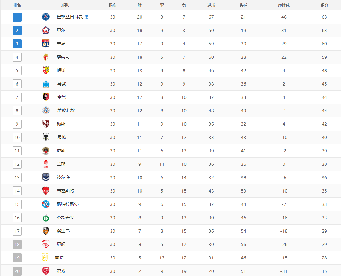 2020法甲联赛排名(欧洲五大联赛最新积分榜，巴黎久违重回榜首，英意德争四很热闹)