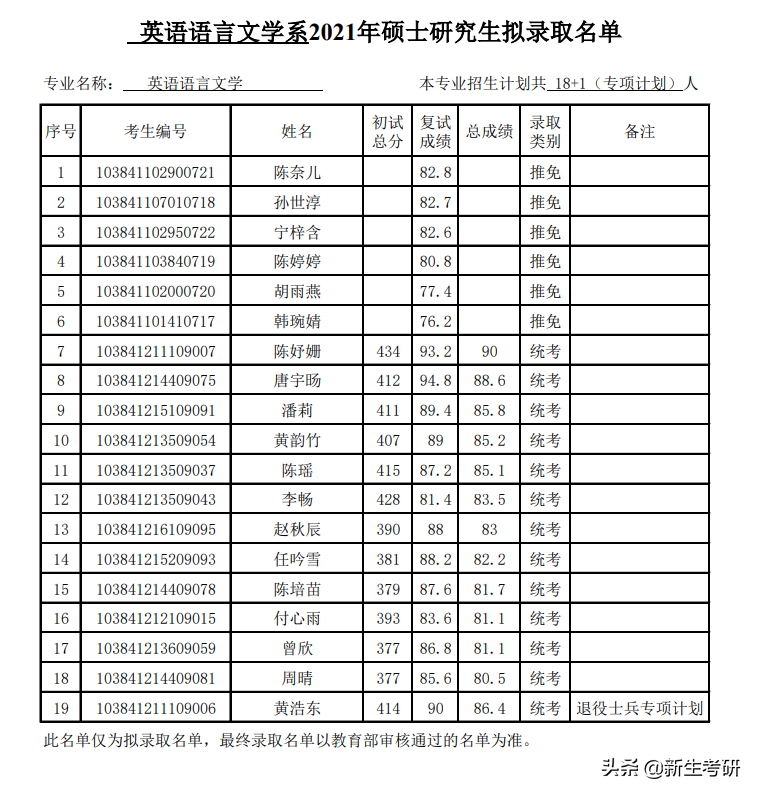 厦门大学2021年各学院拟录取名单（部分）