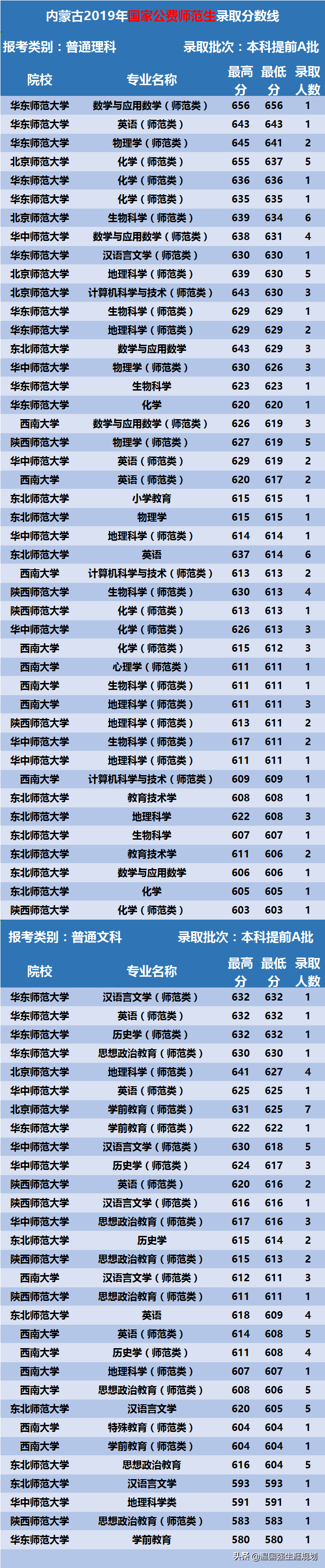 内蒙古多少分能上公费师范生？让录取数据来告诉你