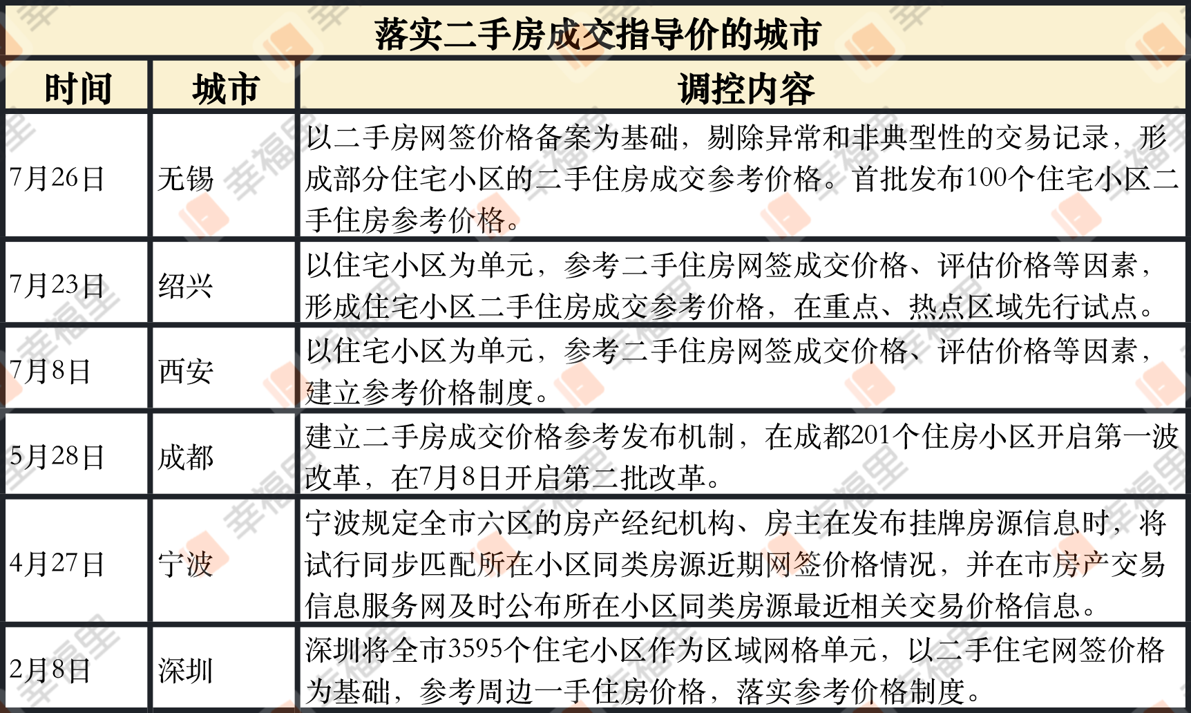 6城市二手房监管新政落地，强管控“紧箍咒”将全面铺开？