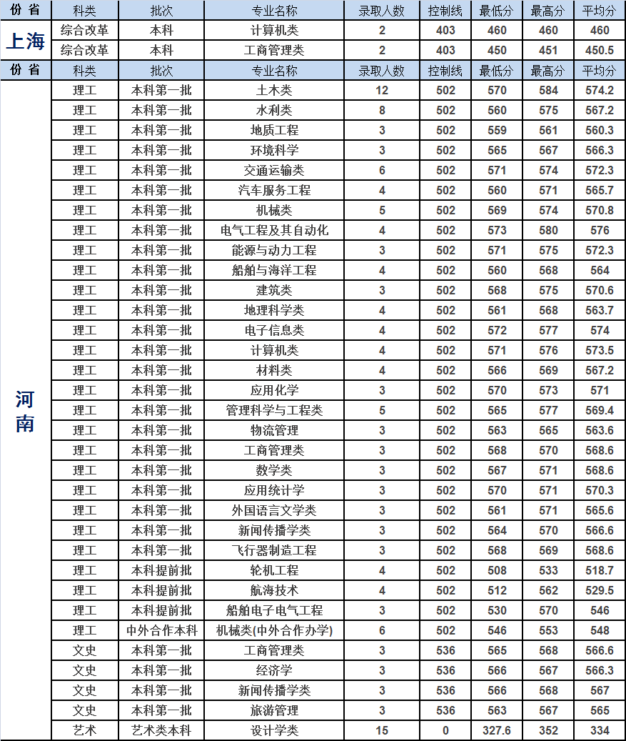 重庆交通大学2019年各省市分专业录取分数明细