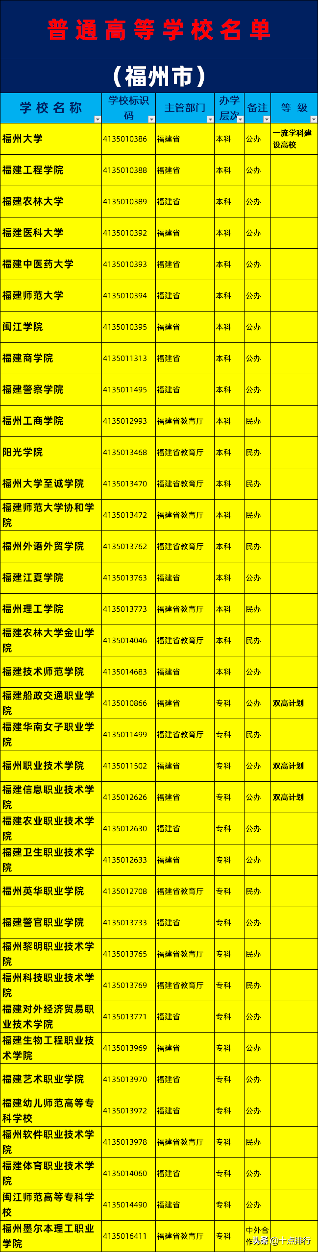 2019年福州市大学名单一览，了解福州有哪些大学高校