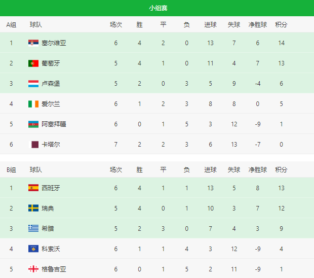世界杯小组成绩与积分(2022世界杯欧洲区、亚洲区预选赛暨12强赛实时积分表（10月12日）)