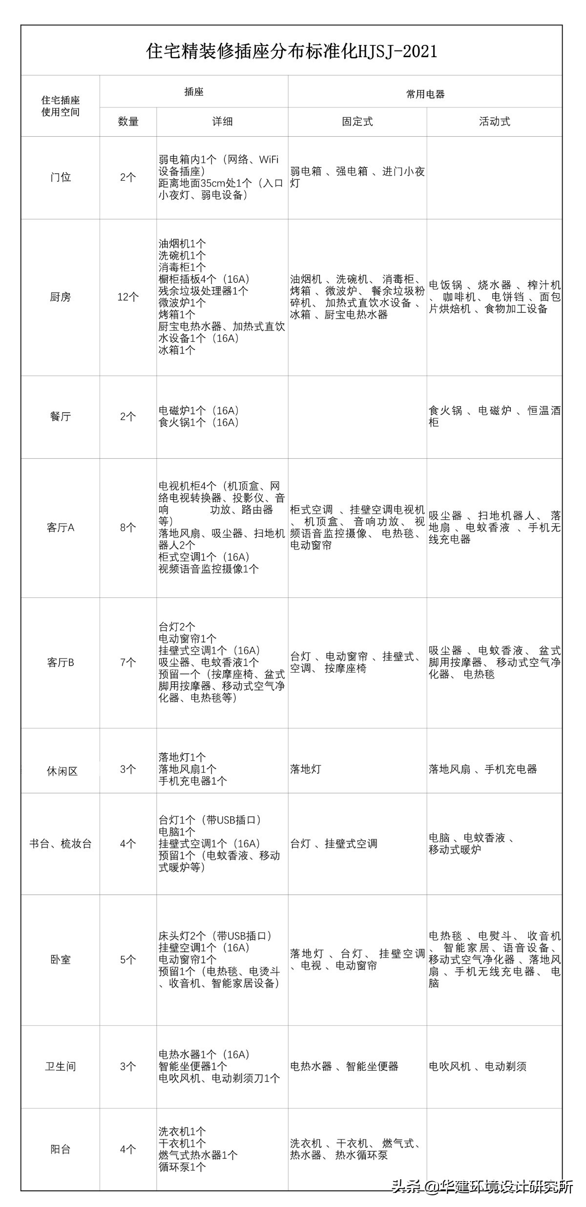 2021住宅插座分布图指引HJSJ