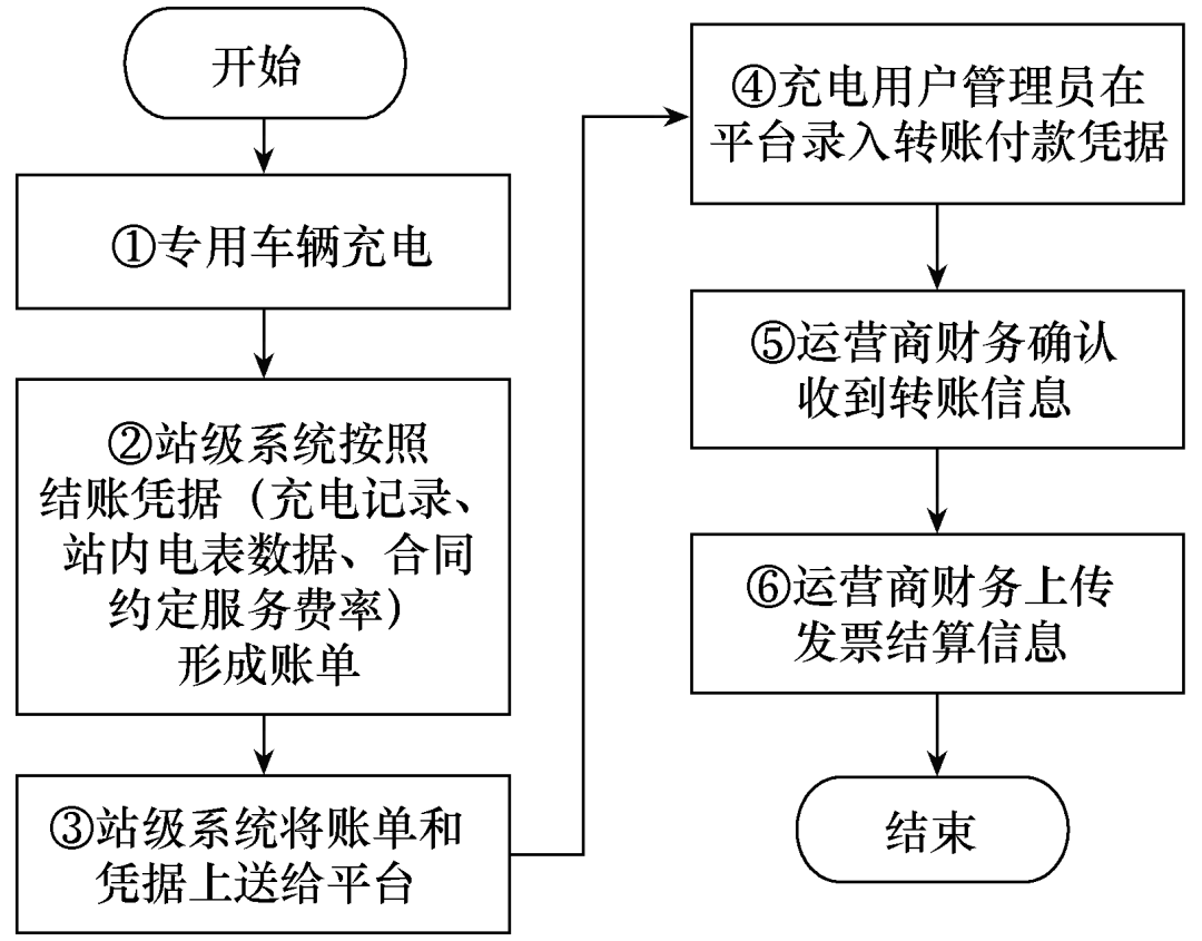 公交、物流等電動車輛的充電平臺技術(shù)，解決專用車輛的推廣瓶頸