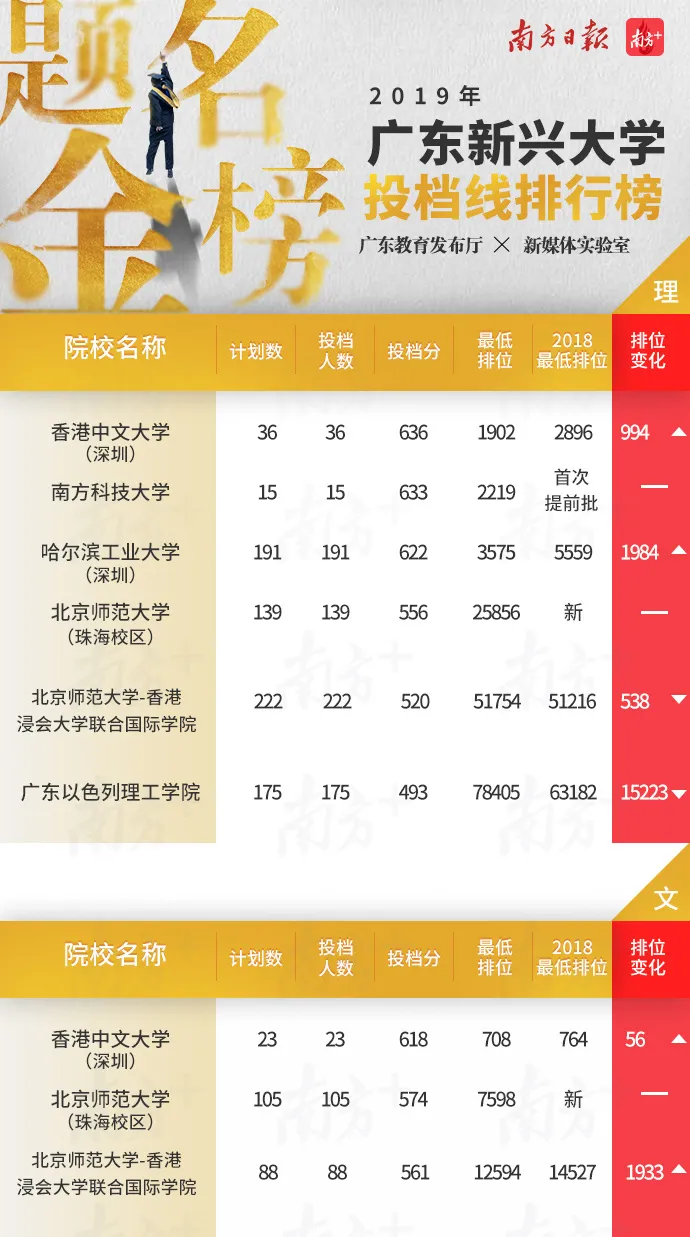 「广东省」2020高校报考分数指南,近3年广东高校的最低录取排位