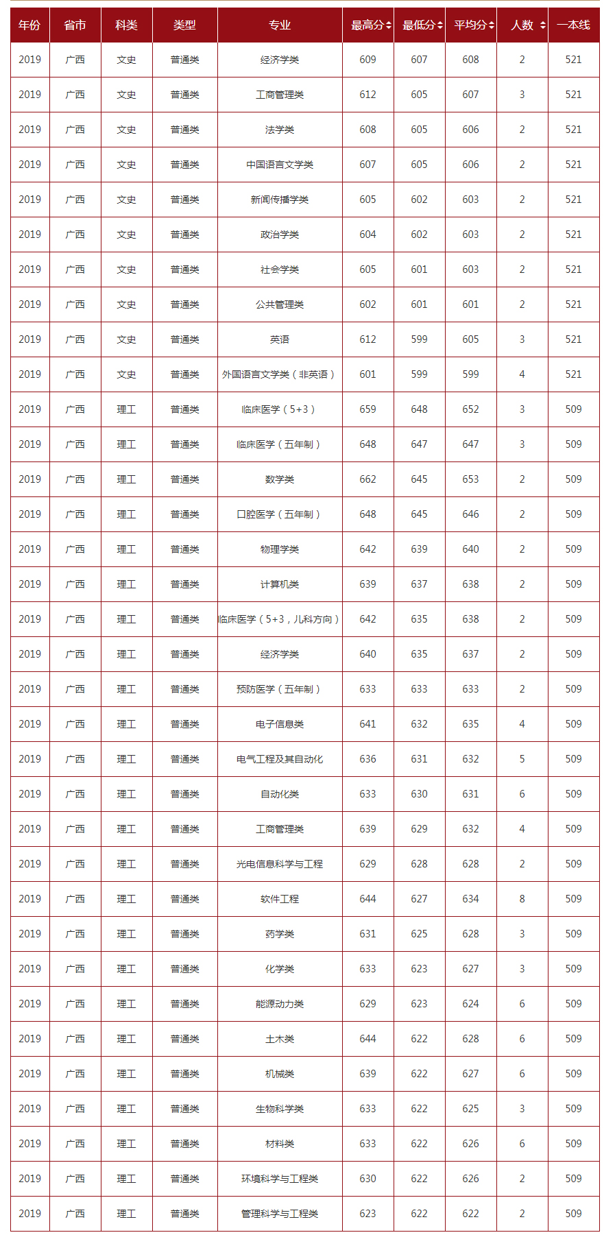 山东大学2019年录取分数线