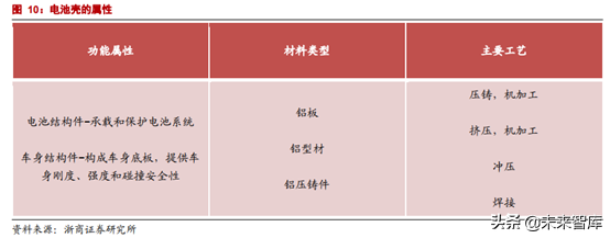 动力电池系统壳体行业研究报告
