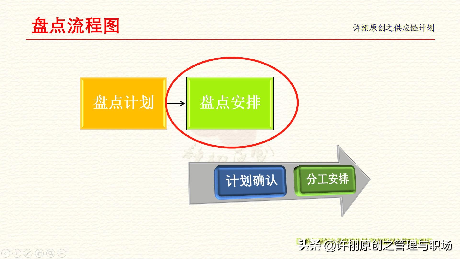 會計作業倉庫盤點六步流程