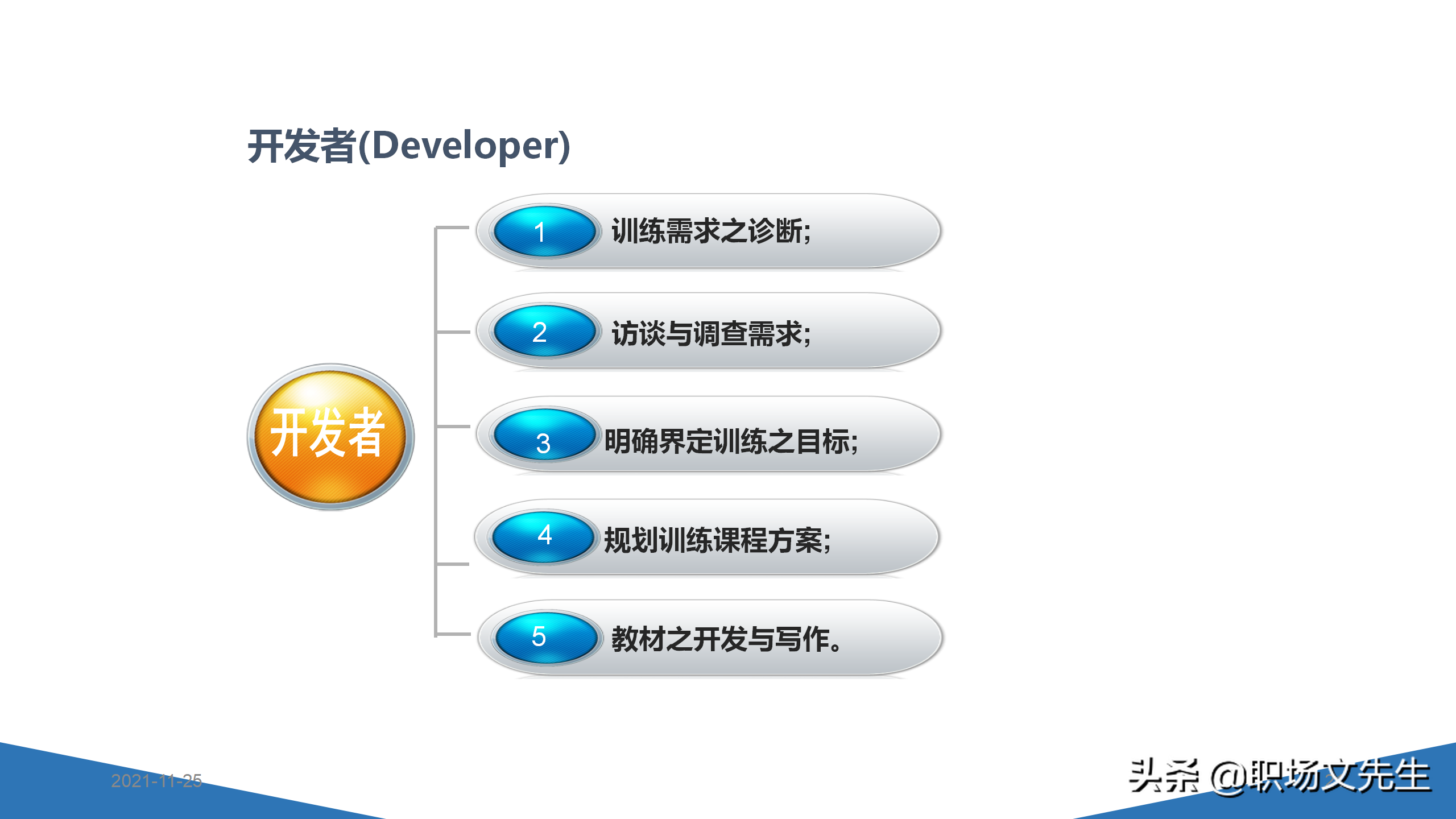 内训师的素质能力模型，45页TTT系列课程内训师的角色认知，专业