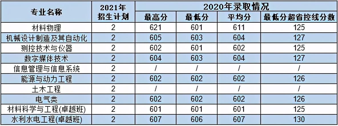 西安理工大学2021年各专业本科招生计划及去年录取分数线汇总