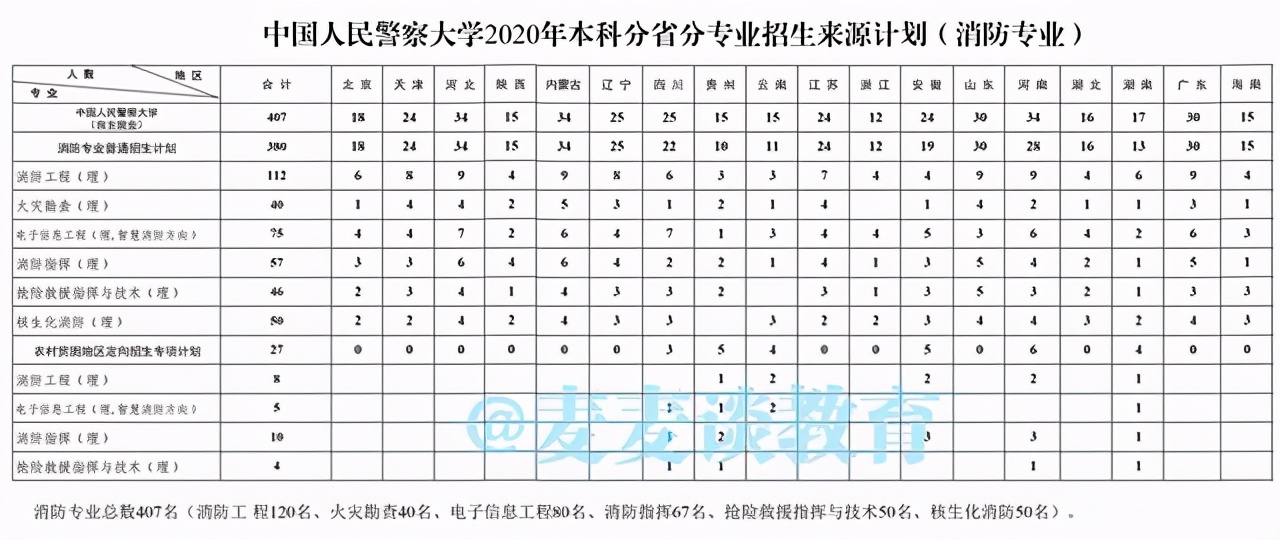 中国人民警察大学2020在部分省市提前批和普本各专业录取分+计划