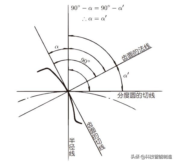 機械設(shè)計基礎(chǔ)知識，齒輪的由來，齒輪的分類和齒輪參數(shù)設(shè)計