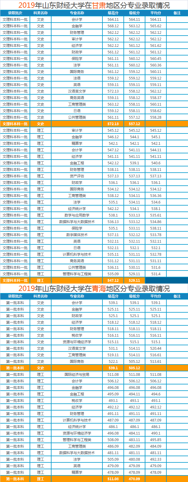 山东财经大学2019年各省市分专业录取分数明细，建议收藏哦