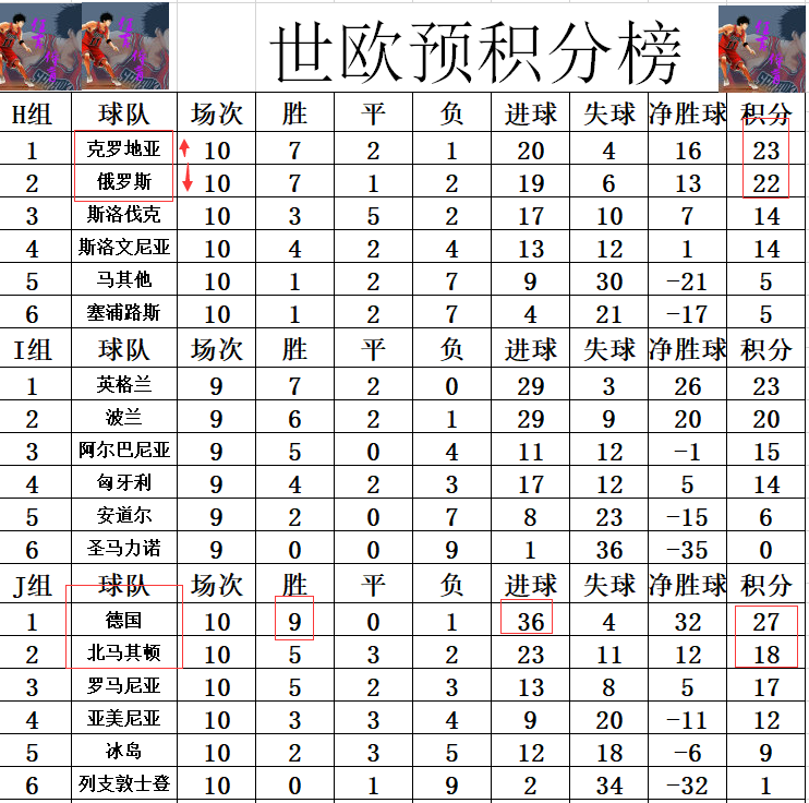 卡塔尔世界杯预选赛欧洲赛区赛程(世欧预最新积分战报 3死亡之组全部上演逆袭 西班牙克罗地亚出线)