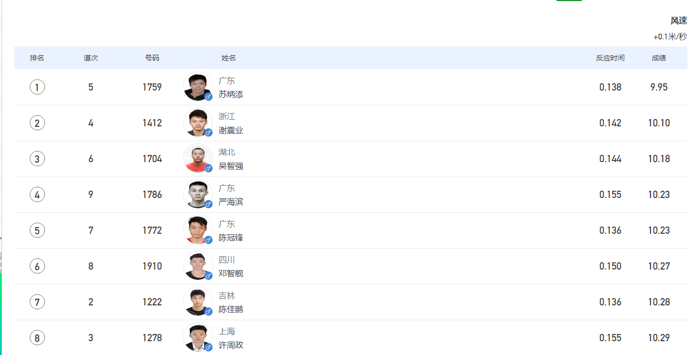 男子百米决赛时间全运会(全运会苏炳添百米9秒95夺冠 上届冠军谢震业获得亚军)