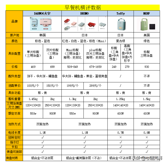 贴身肉搏，最全横评带你看早餐机怎么买