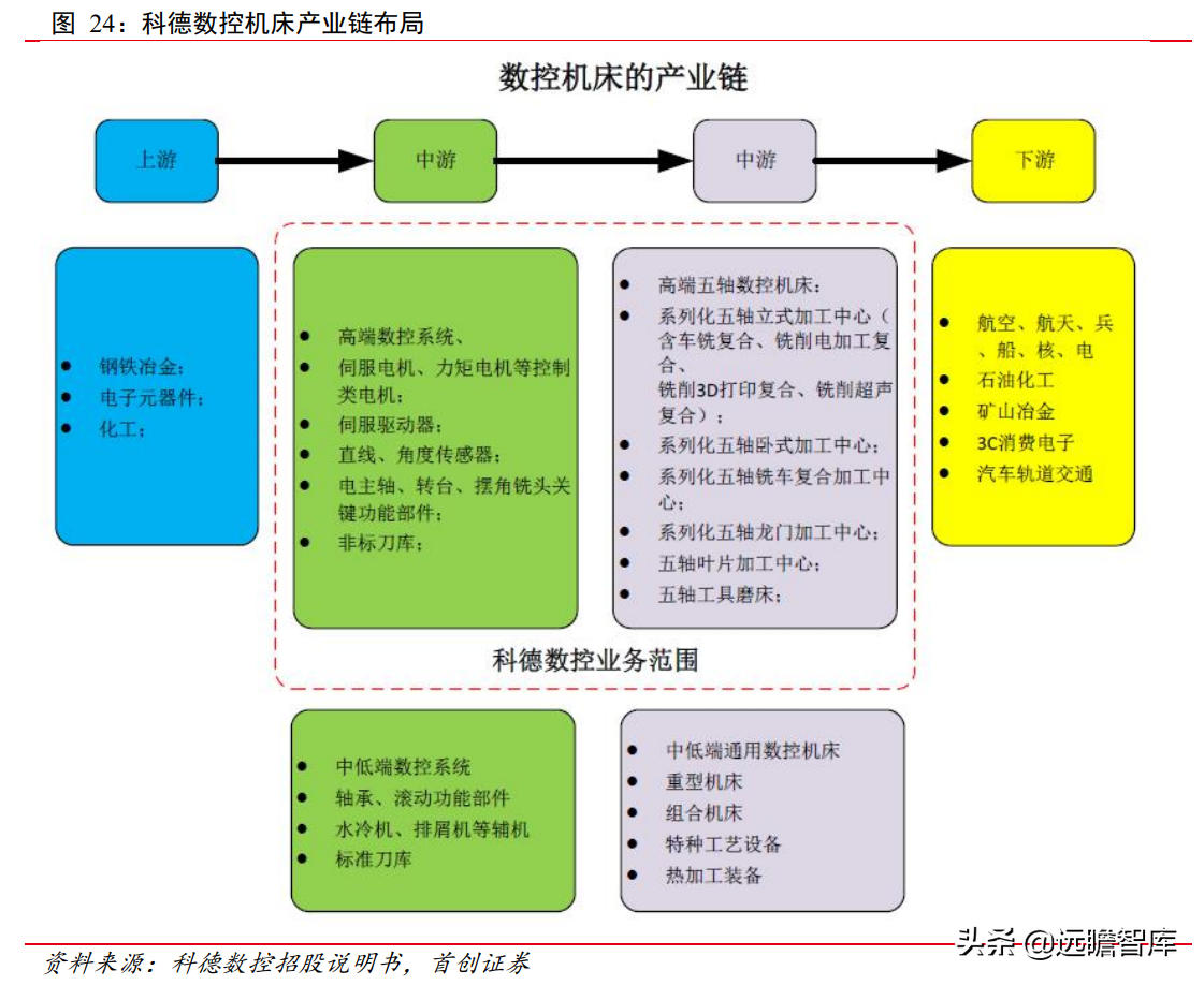 科德数控：五轴联动“小巨人”，专注航空航天，打造高端工业母机