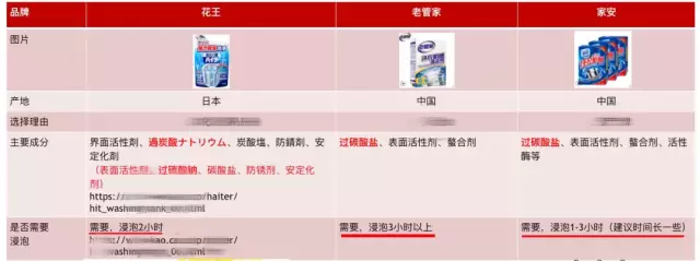 洗衣機不洗比馬桶還臟！第三代洗衣機槽清潔劑，輕松去除污垢細菌