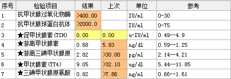 山西甲亢眼凸哪里治的好(我院核医学科完成131I治疗巨大甲状腺甲亢一例)