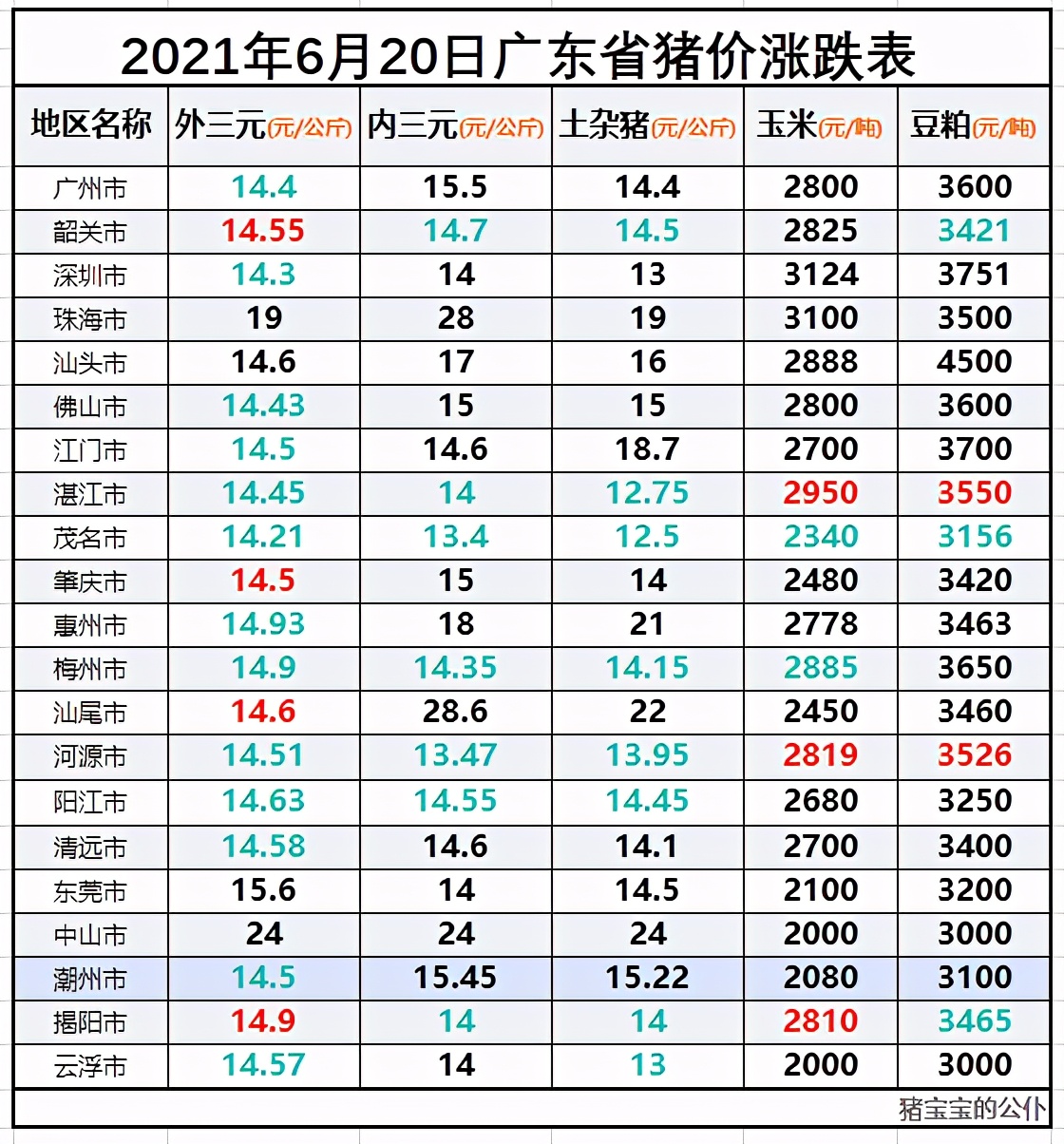 广东省生猪价格涨跌表｜2021年6月20日