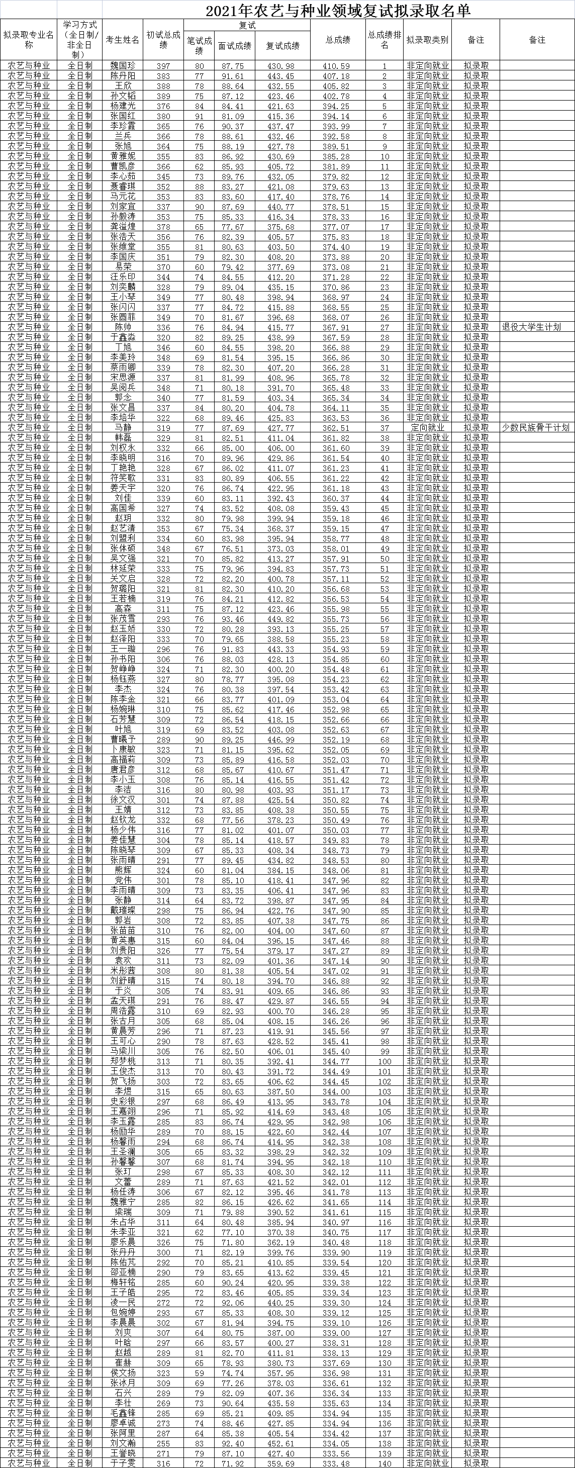 西北农林科技大学考研分数线（新祥旭）