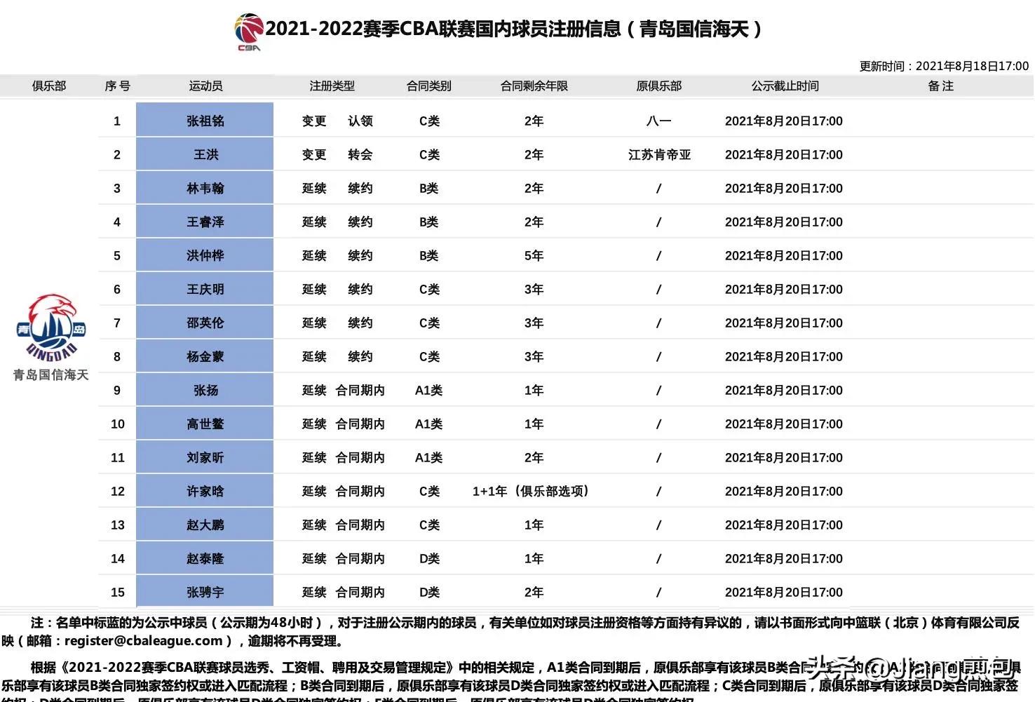 cba合同(带你全面解析CBA合同ABCDE五大类，了解周琦合同问题所在)