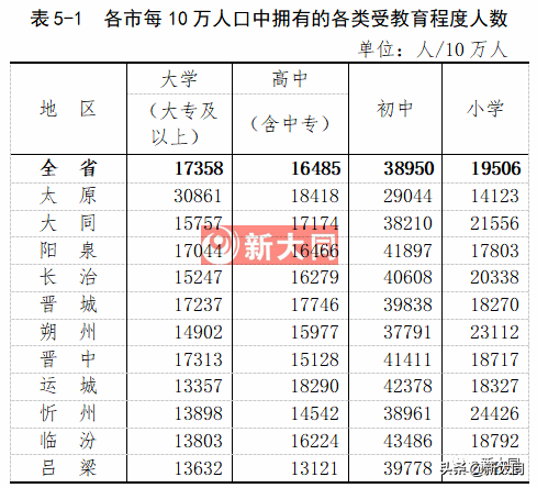 大同人口数量2022总数（大同常住人口2021总人数口）-第5张图片-昕阳网