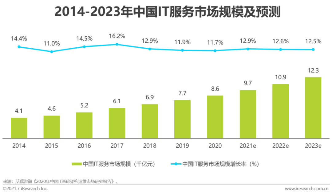 2021年中国IT服务供应链数字化升研究报告