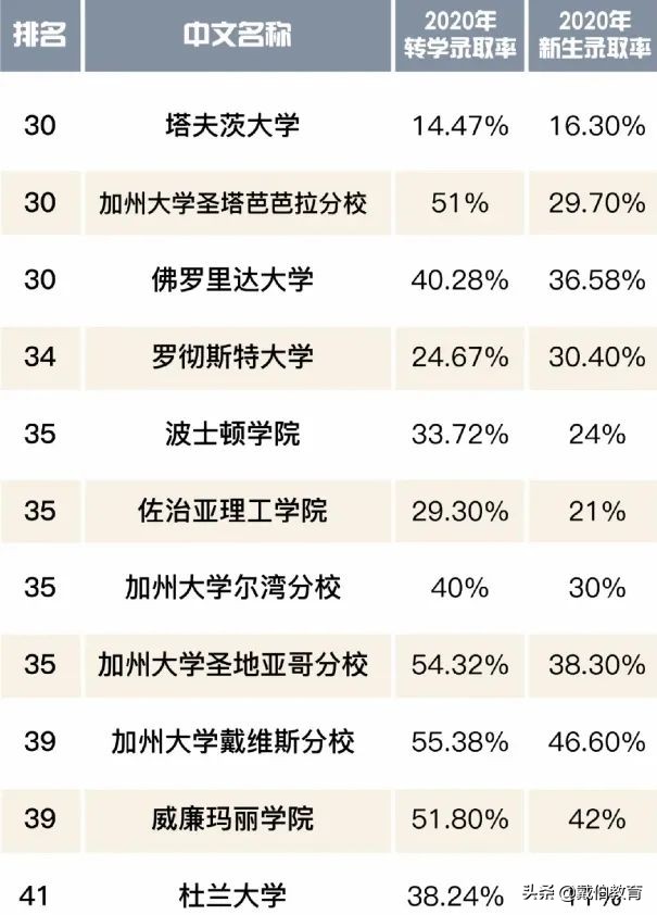 美国转学申请成功率远高于新生申请！录取率相差三倍