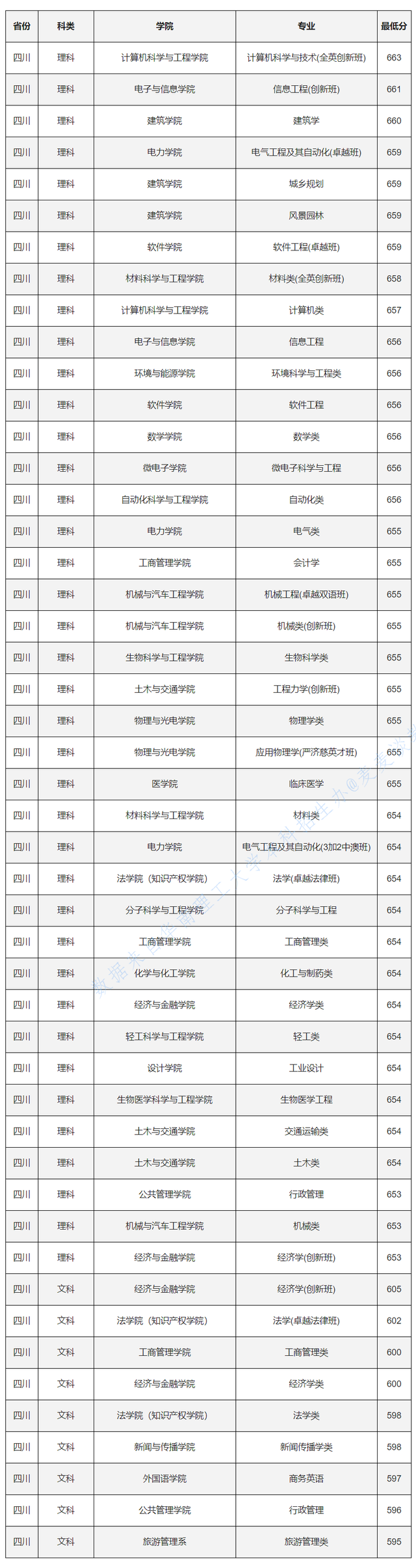 985分数：华南理工大学2020各省各专业录取最低分！含艺术