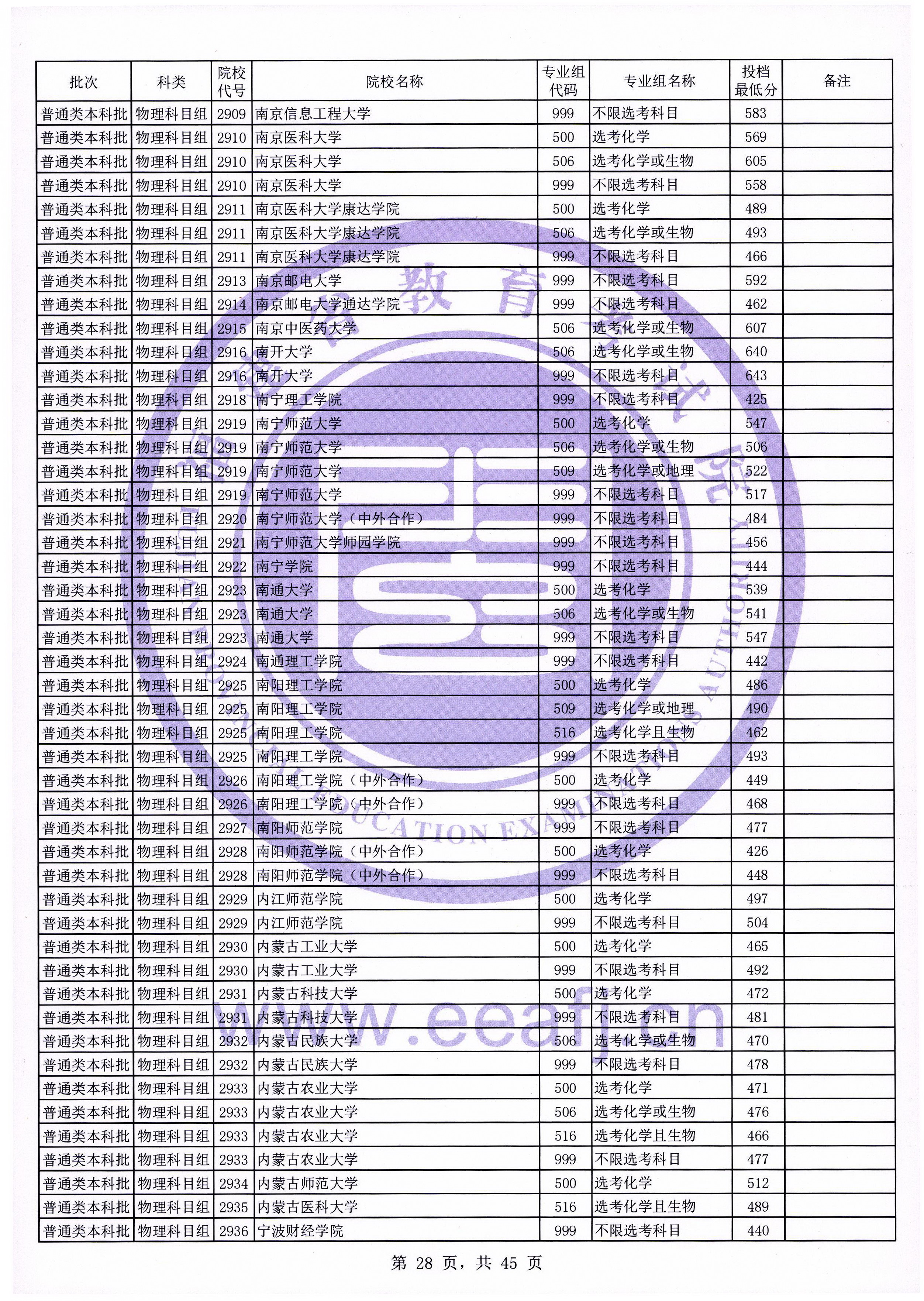 迟到的福建省本科一批提档线：厦门大学表现如何？