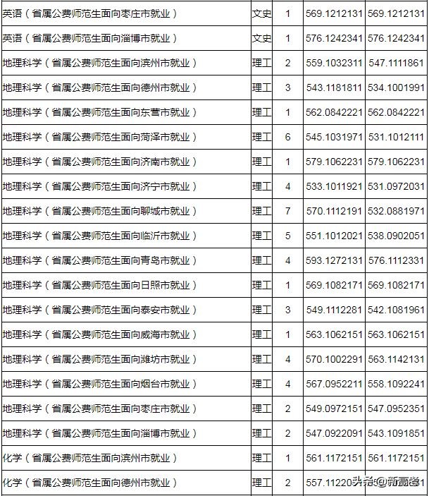 省属公费师范生可以报考全日制研究生了！附2019各高校录取数据