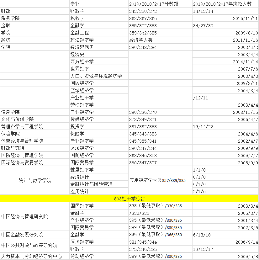 2020考研考情分析：中央财经大学考情分析